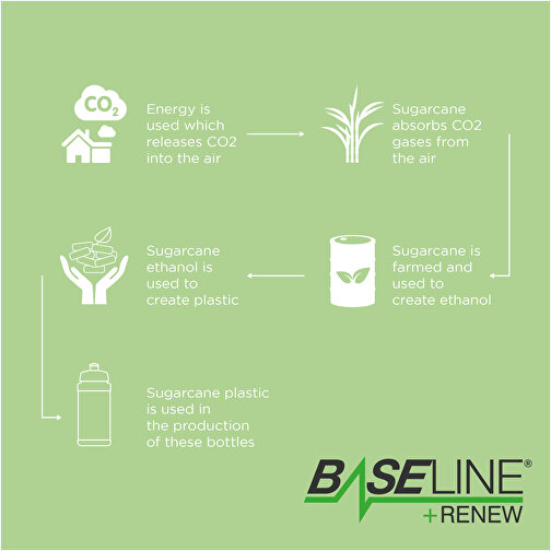 Baseline Plus Renew 500 Ml Sportflasche , schwarz, weiß, Zuckerrohr Biokunststoff, 90% PP Kunststoff, 10% TPE Kunststoff, 18,30cm (Höhe), Bild 4