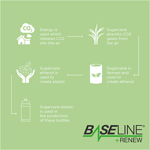 Bouteille de sport Baseline Plus Renew de 500 ml, Image 4